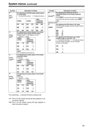 Page 8181
System menus (continued)
The underlining (__) denotes the factory setting mode.
*UP:  This is for HD outputs (during HD tape playback or up-
conversion outputs).
*DW: This is for SD outputs (during SD tape playback or
down-conversion outputs).
No./Item Description of setting
12
SYS H 
(HD)
*UP
For adjusting the HD SDI output system phase 
in 13.5nS steps.
j: To advance the phase.   i: To delay the phase.
 


0000 -2200
      : :
2200
0
      : :
4400 22000000 -2750
      : :
2750
0
      : :
5500...