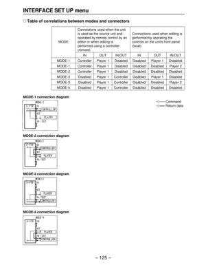 Page 125– 125 –
INTERFACE SET UP menu
∑Table of correlations between modes and connectors
MODE-1 connection diagram
MODE-2 connection diagram
MODE
MODE-1
MODE-1
MODE-2
MODE-3
MODE-3
MODE-4
IN
Controller
Controller
Controller
Disabled
Disabled
Disabled
OUT
Player 1
Player 1
Player 1
Player 1
Player 1
Player 1
IN/OUT
Disabled
Disabled
Disabled
Controller
Controller
Controller
IN
Disabled
Disabled
Disabled
Disabled
Disabled
Disabled
OUT
Player 1
Disabled
Disabled
Player 1
Disabled
Disabled
IN/OUT
Disabled
Player 2...