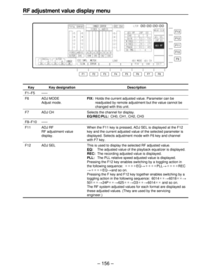 Page 156– 156–
RF adjustment value display menu
F13
F12
F11
F10
F9
F8 F7 F6 F5 F4 F3 F2 F1
Key
F1–F5
F6
F7
F8–F10
F11
F12
Key designation
——
ADJ MODE
Adjust mode.
ADJ CH
——
ADJ RF
RF adjustment value
display.
ADJ SEL
Description
FIX:Holds the current adjusted value. Parameter can be
readjusted by remote adjustment but the value cannot be
changed with this unit.
Selects the channel for display.
EQ/REC/PLL:CH0, CH1, CH2, CH3
When the F11 key is pressed, ADJ SEL is displayed at the F12
key and the current adjusted...