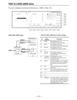 Page 171– 171–
≥User Files (TEST menu)OTEST IC CARD: USER menu function settingsN
Key
F1
F2
F3
F4
F5
F6
F7
F8
F9
F10
F11
F12
F13
Keydesignation
LOAD
SAVE
DELETE
——
TO VTR
UP_LD
TO CARD
DOWN_LD
W/SYS
EXIT
LOCK
——
——
——
TRNS MD
Description
Press together with F key.This calls the IC card’s user files.
Press together with F key.
This saves the user files on the IC card.
Press together with F key.
This deletes the IC card’s user files.
Press together with F key.
This uploads saved files from the IC
card to the VTR....