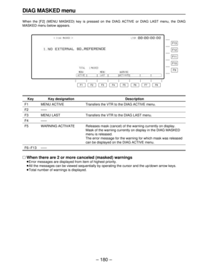 Page 180– 180–
∑When there are 2 or more canceled (masked) warnings
≥Error messages are displayed from item of highest priority.
≥All the messages can be viewed sequentially by operating the cursor and the up/down arrow keys.
≥Total number of warnings is displayed.
Key
F1
F2
F3
F4
F5
F6–F13
Key designation
MENU ACTIVE
——
MENU LAST
——
WARNING ACTIVATE
——
Description
Transfers the VTR to the DIAG ACTIVE menu.
Transfers the VTR to the DIAG LAST menu.
Releases mask (cancel) of the warning currently on display.
Mask...