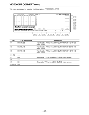 Page 42– 42–
VIDEO OUT CONVERT menu
This menu is displayed by pressing the following keys: )F10VIDEO OUT
F13
F12
F11
F10
F9
F8 F7 F6 F5 F4 F3 F2 F1
Key
F1
F2
F3
F4–F6
F7
F8
F9
F10–F13
Key designation
HD_TO_SD
SD_TO_HD
HD_TO_HD
——
HD
——
SD
——
Description
Transfers the VTR to the VIDEO OUT CONVERT HD TO SD
menu screen.
Transfers the VTR to the VIDEO OUT CONVERT SD TO HD
menu screen.
Transfers the VTR to the VIDEO OUT CONVERT HD TO HD
menu screen.
Returns the VTR to the VIDEO OUT HD menu screen.
Returns the VTR to...