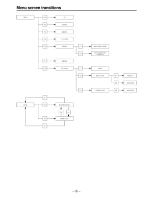 Page 6– 6–
Menu screen transitions
TESTF2
RF
DIAG
F2DIAG MASKED
F3DIAG LAST F3AUDIO
F4 MECHA
F5 SYSTEM
F6 FRONT
F7
F1
F1SERVO
F13 IC CARDF1 USER
MULTI CUE
ERROR LOG F2
F1TEST FRONT PANEL
F2TEST FRONT KEY
CHECK IN
F1
F2SELECT
MONITOR
MONITOR F3
F3
F2 F3 