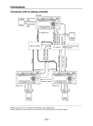 Page 20– 20–
Connections
Connection with an editing controller
EJECT
SDHDCHANNEL CONDITIONVIDEOAUDIOSERVO
HOMEASSEM INSERTMULTICUEVIDEOINF13789
456
123
0CTF
F12
F11
F10
F9
F8 F7 F6 F5 F4 F3 F2 F1 L AUDIO MONITOR UNITYHEADPHONES
PULL
OPENLEVELCURSOREXECUTE PREROLLENTRY REW STOP REC/EDITPLAYREC INHIBITSTAND BY FFREVIEW
PREVIEWR
OUTINOUTAUDIO
LINE OUTSHTL JOG VAR
INPUT CHECK REMOTEADJUST
POWER
AUTO OFFON
OFF
UNITY
/VARTC/CHRSET UPTEST DIAGFROM COPY/BSENT
AUDIO
PULL
OPEN
EJECT
SDHDCHANNEL CONDITIONVIDEOAU DIOSERVO...