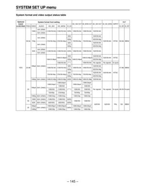 Page 145– 145–
SYSTEM SET UP menu
System format and video output status table
FREQ
59.94
23.98
24
50
25
Optional
board
AJ-UDC3700AG
YES
VIDEO
1080i
720p
525i
1080psf
1080p
1080psf
1080p
1080i
625i
1080psf
1080p
AUDIO
4ch (20bit)
8ch (24bit)
4ch (20bit)
8ch (24bit)
4ch (20bit)
8ch (24bit)
(8ch (24bit))
(8ch (24bit))
(8ch (24bit))
(8ch (24bit))
(8ch (24bit))
(8ch (24bit))
(8ch (24bit))
HD_SDI
(1080/59.94i)
(720/59.94p)
(1080/59.94i)
1080/23.98psf
1080/59.94i
720/59.94p
(1080/23.98p)
1080/24psf
1080/60i
720/60p...