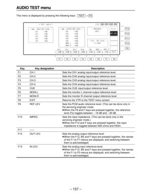 Page 157– 157–
AUDIO TEST menu
This menu is displayed by pressing the following keys:>F3TEST
F13
F12
F11
F10
F9
F8 F7 F6 F5 F4 F3 F2 F1
Key
F1
F2
F3
F4
F5
F6
F7
F8
F9
F10
F11
F12
F13
Key designation
CH-1
CH-2
CH-3
CH-4
CUE
MONI.L
MONI.R
EXIT
REF.LEV
IMPED.
——
OUT LEV.
IN LEV.
Description
Sets the CH1 analog input/output reference level.
Sets the CH2 analog input/output reference level.
Sets the CH3 analog input/output reference level.
Sets the CH4 analog input/output reference level.
Sets the CUE input/output...