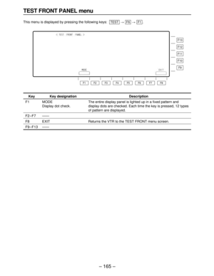 Page 165– 165–
Key
F1
F2–F7
F8
F9–F13
Key designation
MODE
Display dot check.
——
EXIT
——
Description
The entire display panel is lighted up in a fixed pattern and
display dots are checked. Each time the key is pressed, 12 types
of pattern are displayed.
Returns the VTR to the TEST FRONT menu screen.
TEST FRONT PANEL menu
This menu is displayed by pressing the following keys:##.F1F6TEST
F13
F12
F11
F10
F9
F8 F7 F6 F5 F4 F3 F2 F1 