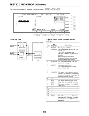 Page 175– 175–
Description
Press together with F key.
This uploads saved files from the VTR
to the IC card.
“TO FRONT” is displayed when
MACHINE CURRENT DATA has been
selected.
When the file upload has been
completed, the system automatically
transfers to the MONITOR menu.
This displays the ERROR_LOG data
saved in the memory.
Press together with F key.
This erases the ERROR_LOG data
saved on the IC card.
This selects whether to delete items in
order from the oldest and update the log
or not when the number of...