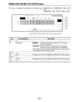 Page 28– 28–
VIDEO OUT HD SET UP STATE menu
This menu is displayed by pressing the following keys: (or  )>>
OR
>>(or )>
F12F12F11F9VIDEO OUT
F12F8AUDIO OUTVIDEO OUT
Description
NORMAL:The standard mode is established (E-E through
mode is turned OFF).
THROUGH:When the EE/EE1 is selected, the E-E through
mode (AV minimum delay mode) is established.
°A discrepancy occurs between the video (audio) output and time
code output in the E-E through mode.
Transfers the VTR to the VIDEO OUT HD SET UP menu screen....