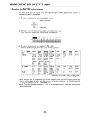 Page 29– 29–
VIDEO OUT HD SET UP STATE menu
∑Selecting the TAPE/EE output signals
The video, audio and cue signals which are output during the VTR’s operation are switched on
this menu to TAPE or EE signals.
(1) Press the center cursor key to display the cursor.
(2) Move the cursor to the desired position using the cursor keys.
°The cursor will not move to places which cannot be set.
(3) Press the center cursor key to select TAPE or EE.
Refer to the following table for the types of setting options.Center cursor...