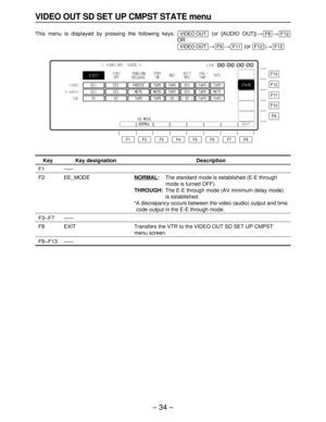 Page 34– 34–
VIDEO OUT SD SET UP CMPST STATE menu
This menu is displayed by pressing the following keys: (or [AUDIO OUT])>>
OR
>>(or )>
F12F12F11F9VIDEO OUT
F12F8VIDEO OUT
Description
NORMAL:The standard mode is established (E-E through
mode is turned OFF).
THROUGH:The E-E through mode (AV minimum delay mode)
is established.
°A discrepancy occurs between the video (audio) output and time
code output in the E-E through mode.
Transfers the VTR to the VIDEO OUT SD SET UP CMPST
menu screen.
Key
F1
F2
F3–F7
F8...