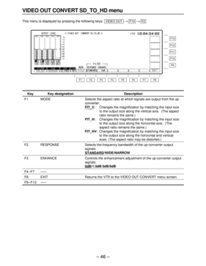 Page 46– 46 – – 46 –
VIDEO OUT CONVERT SD_TO_HD menu
This menu is displayed by pressing the following keys: ))F2F10VIDEO OUT
F13
F12
F11
F10
F9
F8 F7 F6 F5 F4 F3 F2 F1
Key
F1
F2
F3
F4–F7
F8
F9–F13
Key designation
MODE
RESPONSE
ENHANCE
——
EXIT
——
Description
Selects the aspect ratio at which signals are output from the up-
converter.
FIT_V:Changes the magnification by matching the input size
to the output size along the vertical axis.  (The aspect
ratio remains the same.)
FIT_H:Changes the magnification by...