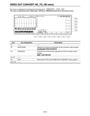 Page 47– 47– – 47–
VIDEO OUT CONVERT HD_TO_HD menu
This menu is displayed by pressing the following keys:  ))
°This menu is operational when 1080/23.98p, 1080/24p or 1080/25p has been set as the system format.F3
F10VIDEO OUT
F13
F12
F11
F10
F9
F8 F7 F6 F5 F4 F3 F2 F1
Key
F1
F2
F3
F4–F7
F8
F9–F13
Key designation
——
RESPONSE
ENHANCE
——
EXIT
——
Description
——
Selects the frequency bandwidth of the converter output signals.
STANDARD/WIDE/NARROW
Controls the enhancement adjustment of the converter output
signals....