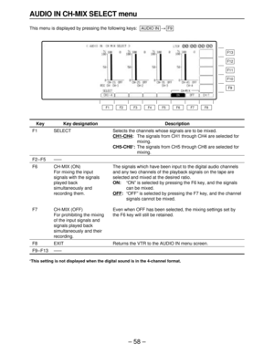 Page 58– 58 –
AUDIO IN CH-MIX SELECT menu
This menu is displayed by pressing the following keys:>F9AUDIO IN
F13
F12
F11
F10
F9
F8 F7 F6 F5 F4 F3 F2 F1
Key
F1
F2–F5
F6
F7
F8
F9–F13
Key designation
SELECT
——
CH-MIX (ON)
For mixing the input
signals with the signals
played back
simultaneously and
recording them.
CH-MIX (OFF)
For prohibiting the mixing
of the input signals and
signals played back
simultaneously and their
recording.
EXIT
——
Description
Selects the channels whose signals are to be mixed.
CH1-CH4
:The...