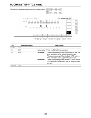 Page 83– 83 –
TC/CHR SET UP VITC.L menu
This menu is displayed by pressing the following keys:))
OR
)).
F9F5SET UP
F9F8TC/CHR
F13
F12
F11
F10
F9
F8 F7 F6 F5 F4 F3 F2 F1
Key
F1–F7
F8
F9
F10–F13
Key designation
——
EXIT
VITC.L
——
Description
Returns the VTR to the TC/CHR menu screen.
SD mode:The superimposing of the recording VITC and the
lines where it is to be superimposed are set.
The superimposing of the playback VITC and the
lines where it is to be superimposed are set.
HD mode:The superimposing of the DOWN...