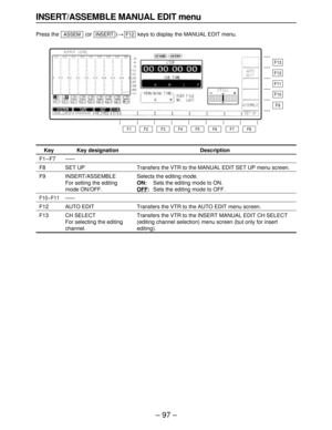 Page 97– 97–
INSERT/ASSEMBLE MANUAL EDIT menu
Press the  (or  )>keys to display the MANUAL EDIT menu.F12INSERTASSEM
F13
F12
F11
F10
F9
F8 F7 F6 F5 F4 F3 F2 F1
Key
F1–F7
F8
F9
F10–F11
F12
F13
Key designation
——
SET UP
INSERT/ASSEMBLE
For setting the editing
mode ON/OFF.
——
AUTO EDIT
CH SELECT
For selecting the editing
channel.
Description
Transfers the VTR to the MANUAL EDIT SET UP menu screen.
Selects the editing mode.
ON:Sets the editing mode to ON.
OFF:Sets the editing mode to OFF.
Transfers the VTR to the...