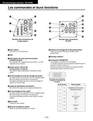 Page 1161Tête rotative
Elle tourne en sens horizontal.
2Pied
3Interrupteur de mise sous/hors tension 
(POWER ON/OFF)
Sur la position ON, l’appareil est sous tension ; sur OFF,
l’appareil est hors tension.
4Entrée secteur 100 [AC IN]
(entrée secteur à 3 points)
Raccorder le câble d’alimentation accessoire à cette
entrée.
5Vis de montage du socle de montage de caméra
Vis à tête creuse à six pans M5!20 mm, rondelles plates
M5 (3 de chaque sont fournies en accessoires)
Ces pièces permettent de fixer le socle de...