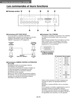 Page 132Contrôleur de tête panoramique  AW-RP400
23 (F)
Les commandes et leurs fonctions
MConnecteurs EXT CONT IN/OUT
Si l’on veut utiliser un contrôleur AW-RP400
supplémentaire, raccorder ces connecteurs sur les deux
contrôleurs AW-RP400 à l’aide d’un câble droit 
10BASE-T (équivalent à UTP catégorie 5).
NConnecteurs CAMERA CONTROL IN FROM RCB
[P1] à [P5]
Raccorder les boîtiers de commande à distance 
WV-CB700A à ces connecteurs.
Ceci permet de commander les caméras installées sur
les têtes panoramiques...