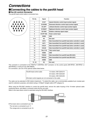 Page 1313
Connections
∫Connecting the cables to the pan/tilt head
¥Pan-tilt control connector
The pan/tilt head control cable is connected here.
This connector is connected to the PAN/TILT CONTROL OUT connector on the control panel (AW-RP301, AW-RP501 or
AW-RP505) or multi-port hub (AW-HB505).
For connection, use one of the optional cables listed below.
Pin No. Signal Function
1 DI UP Upward direction control input (contact signal)
2 DI DOWN Downward direction control input (contact signal)
3 DI LEFT Leftward...