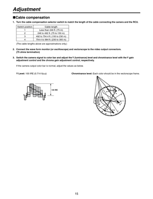 Page 15
15

Cable compensation
1.  Turn the cable compensation selector switch to match the length of the cable connecting the camera and the RCU.
Switch positionCable length
1Less than 246 ft. (75 m)
2246 to 492 ft. (75 to 150 m)
3492 to 754.4 ft. (150 to 230 m)
4754.4 to 984 ft. (230 to 300 m)
(The cable lengths above are approximations only.)
2.   Connect the wave form monitor (or oscilloscope) and vectorscope to the video output connectors. 
 
(75 ohms termination)
3.   Switch the camera signal to color...