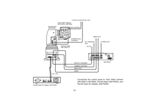Page 25-23-
AC IN
LAMP AC OUT
MIN  250W
MAX 500W
OPTION   SW
CONTROL OUTOPTION   SW
CONTROL INLAMP
CONTROL
OP SC
DC 15V
OUT- +
TALLY
HOT DC12V IN
AUX  CONTROL  IN
VIDEO  IN OUT G/L  OUTVIDEO OUT 1 VIDEO OUT 2
CONTROL CONTROL  OUTPAN/TILT CAMERA
TO CAMERA PAN/TILT HEADG / L  IN
S-VIDEO OUT
PAGEITEM(AWC) UP(ABC)DOWN  (BAR)
IRIS
G/L  IN
VIDEO  OUT
ZOOM/FOCUS
REMOTEVD
VIDEO/RGB VBS/HD
    75
ON
OFF
CONTROL
EXT DC INSEE MANUAL
CAUTION
Connecting the control panel to Color Video Camera
(WV-E550 or WV-E560), Pan/tilt...