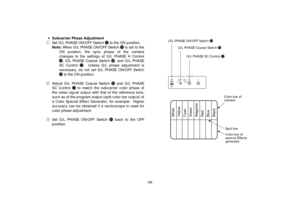 Page 31-29-
·Subcarrier Phase Adjustment
qSet G/L PHASE ON/OFF Switch !5to the ON position.
Note:When G/L PHASE ON/OFF Switch !5is set to the
ON position, the sync phase of the camera
changes to the settings of G/L PHASE H Control
!8, G/L PHASE Coarse Switch !6, and G/L PHASE
SC Control !7.  Unless G/L phase adjustment is
necessary, do not set G/L PHASE ON/OFF Switch
!5to the ON position.
wAdjust G/L PHASE Coarse Switch !6and G/L PHASE
SC Control !7to match the subcarrier color phase of
the video signal output...