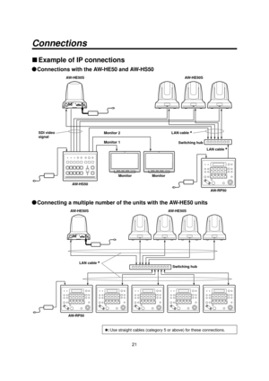 Page 2121
 Connections
 Example of IP connections
Connections with the AW-HE50 and AW-HS50
AW-HE50S
AW-RP50
AW-HS50
AW-HE50S
SDI video 
signal LAN cable 

Switching hub
LAN cable 

Monitor
Monitor 2
Monitor 1
Monitor
Connecting a multiple number of the units with the AW-HE50 units
AW-HE50S
AW-RP50 AW-HE50S
LAN cable 

Switching hub
:  Use straight cables (category 5 or above) for these connections.
@53#@831/@#BTJDT@&OHMJTIJOEE @53#@831/@#BTJDT@&OHMJTIJOEE...