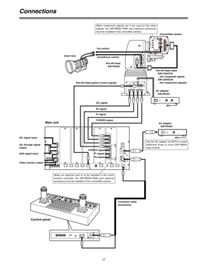 Page 17G/L I N Pb  OUT Pr / SDI
OUTY/VIDEO
OUT
1394CONTROL IN
IP/RPDC12V
IN
CAMERA I/F
LENSE I/F
ND/EXT SDI
IN
CSOP
O    I
FUSEFUSE
17
Connections
Pan-tilt head:
AW-PH350 Iris controlConvertible camera
Zoom lens
Zoom/focus control
AC adapter:
AW-PS300
Control panel
Connector cable
(accessory)
Main unitAC adapter:
AW-PS505 Y/VIDEO signal Pr signal Pb signal
Y/VIDEO signal
Pr signal
Pb signalG/L signal
G/L signal input
G/L through signal
output
AUX signal input
Video monitor outputPan-tilt head system control...