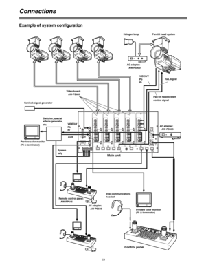 Page 19O    I
FUSEFUSE
FUSEFUSE
FUSEFUSE
19
Connections
Example of system configuration
AC adapter:
AW-PS300
Main unit
Genlock signal generator
Switcher, special
effects generator,
etc.
Control panel
Remote control panel:
AW-RP615G/L signal VIDEO/Y
Pb
Pr
VIDEO/Y
Pb
Pr Video board:
AW-PB605
AUX
System
tally
Inter-communications
headsetHalogen lamp Pan-tilt head system
Preview color monitor
(75 Ωterminator)
Preview color monitor
(75 Ωterminator)Pan-tilt head system
control signal
AC adapter:
AW-PS505
AC adapter:...