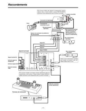 Page 63G/L I N Pb  OUT Pr / SDI
OUTY/VIDEO
OUT
1394CONTROL IN
IP/RPDC12V
IN
CAMERA I/F
LENSE I/F
ND/EXT SDI
IN
CSOP
O    I
FUSEFUSE
– 17 –
Raccordements
Tête panoramique:
AW-PH350 Commande de diaphragmeCaméra convertible
Zoom
Commande de
zoom/mise au point
Bloc d’alimentation:
AW-PS300
Panneau de commande
Câble de connecteur
(vendu séparément)
Appareil principalBloc d’alimentation:
AW-PS505 Signal Y/VIDEO Signal Pr Signal Pb
Signal Y/VIDEO
Signal Pr
Signal PbSignal G/L
Signal d’entrée G/L
Sortie de signal de...