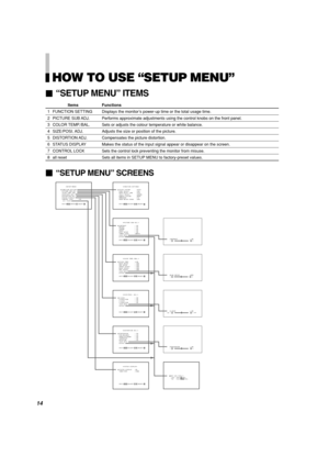 Page 16HOW TO USE “SETUP MENU”
“SETUP MENU” ITEMS
Items Functions
1 FUNCTION SETTING Displays the monitor’s power-up time or the total usage time.
2 PICTURE SUB ADJ. Performs approximate adjustments using the control knobs on the front panel.
3 COLOR TEMP./BAL. Sets or adjusts the colour temperature or white balance.
4 SIZE/POSI. ADJ. Adjusts the size or position of the picture.
5 DISTORTION ADJ. Compensates the picture distortion.
6 STATUS DISPLAY Makes the status of the input signal appear or disappear on...