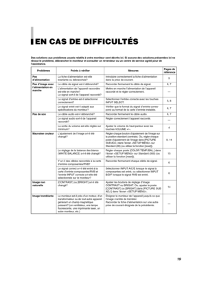 Page 43FRANÇAIS
Problèmes
Pas
d’alimentation
Pas d’image avec
l’alimentation en
marche
Pas de son
Mauvaise couleur
Image non
naturelle
Image tremblantePoints à vérifier
La fiche d’alimentation est-elle
branlante ou débranchée?
Le câble de signal est-il débranché?
L’alimentation de l’appareil raccordée
est-elle en marche?
Le signal sort-il de l’appareil raccordé?
Le signal d’entrée est-il sélectionné
correctement?
Le signal entré est-il adapté aux
spécifications du moniteur?
Le câble audio est-il débranché?
Le...