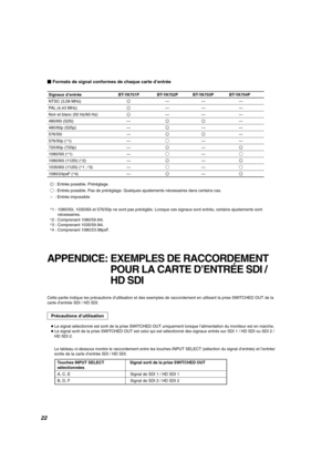 Page 46 Formats de signal conformes de chaque carte d’entrée
Signaux d’entrée BT-YA701P BT-YA702P    BT-YA703P  BT-YA704P
NTSC (3,58 MHz)R—— —
PAL (4,43 MHz)R—— —
Noir et blanc (50 Hz/60 Hz)R—— —
480/60i (525i)—RR—
480/60p (525p)—R——
576/50i—RR—
576/50p (*1)———
720/60p (720p)—R—R
1080/50i (*1)——
1080/60i (1125i) (*2)—R—R
1035/60i (1125i) (*1 ,*3)——
1080/24psF (*4)—R—R
R
: Entrée possible. Préréglage.
: Entrée possible. Pas de préréglage. Quelques ajustements nécessaires dans certains cas.
–: Entrée...