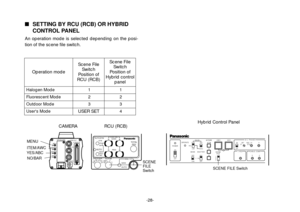 Page 30POWEROPERATE
BAR
CAMMODEGAIN AWC
SCENE
FILEABC
AT W
A
B
AUTO/AIW
ELC LOW MID
MANUON SC H
OFF HIGH AGC
OFF 1 / 100SHUTTERON
OFF
1 .
2 .
3 .
4 .
G/L PHASE
T.PEDCABLE COMP 90°   180°
0°        270°
YC
SCENE FILE Switch
Operation mode
-28-
SETTING BY RCU (RCB) OR HYBRID
CONTROL PANEL
An operation mode is selected depending on the posi-
tion of the scene file switch.
Halogen Mode
Fluorescent Mode
Outdoor Mode
Users Mode
Scene File
Switch
Position of
RCU (RCB)
1
2
3
USER SETScene File
Switch
Position of...