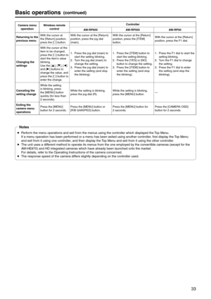 Page 3333
Basic operations(continued)
Camera menu operation Wireless remote 
control Controller
AW‑RP655 AW‑RP555 AW‑RP50
Returning to the 
previous menu With the cursor at \e
the [Return] position, 
press the [] button. With the cursor at \ethe [Return] 
position, press the \ejog dial 
(main). With the cursor at \ethe [Return] 
position, press the \e[IT\fM] 
button.
With the cursor at \ethe [Return] 
position, press the \eF1 dial.
Changing the 
settings With the cursor at \ethe 
item to be changed, \e
press...