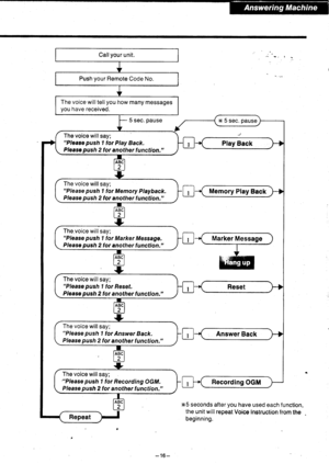 Page 17Push your Remote Code No.
The voice will tell you how many messagesyou have received.
The voice will say;Please push 1 for Play Back.
Pleasepusfr 2 tor another f unctlon,
The voice will say;?lease push 1 tor Memory Playback.
Please push 2 for another function.
The.voice will say;Please push 1 for Marker Message,
Please push 2 for another f unctlon.
The voice will say;?lease pusfr 1 lor Reset.
Please push 2 tor another f unction.
The voice will say;Please push 1 for Answer Back,
Please push 2 tor another...