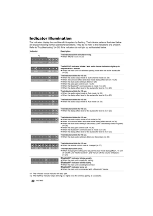 Page 3030RQT9660
Indicator illumination
The indicators display the condition of this system by flashing. The indicator patterns illustrated below 
are displayed during normal operational conditions. They do not refer to the indications of a problem. 
Refer to “Troubleshooting” ( >28) if the indicators do not light up as illustrated below.
§1  The selected source indicator will also light.
§ 2  The BD/DVD indicator stops blinking and lights once the wireless pairing is successful.
Indicator
Description
The...