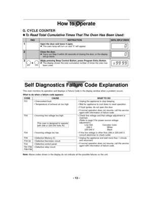 Page 13- 13 -
How to Operate
G. CYCLE COUNTER
INSTRUCTIONPA D
1Open the door and leave it open.
☛The oven lamp will turn on and “0” will appear.
2Close the door.
☛Carry out Step 3 within 60 seconds of closing the door, or the display
will go blank.
DIGITAL DISPLAY WINDOW
3Whilepressing Beep Control Button, press Program Entry Button.
☛The display shows the total cumulative number of times the oven has
been used.
PROG
ToRead Total Cumulative Times That The Oven Has Been Used:
BEEP+
Self Diagnostics Failure Code...