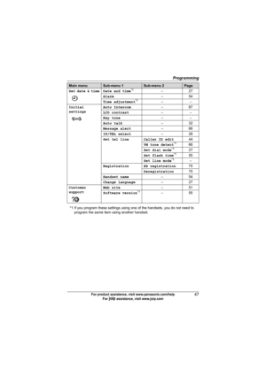 Page 47Programming
47For product assistance, visit www.panasonic.com/help
For A assistance, visit www.joip.com
Set date & time Date  and  time*1–27
Alarm–54
Time adjustment
*1––
Initial 
settingsAuto Intercom–67
LCD contrast––
Key tone––
Auto talk–32
Message alert–66
IP/TEL select–28
Set tel line Caller ID edit44
VM tone detect
*166
Set dial mode*127
Set flash time*155
Set line mode*1–
Registration HS registration75
Deregistration75
Handset name–54
Change language–27
Customer 
supportWeb site–51
Software...