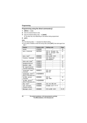 Page 50Programming
50For product assistance, visit www.panasonic.com/help
For A assistance, visit www.joip.com
Programming using the direct commands N
1
{MENU} i {#}
2Enter the desired feature code.
3Enter the desired setting code. i {SAVE}
LThis step may vary depending on the feature being programmed.
4{OFF}
Note:
LIn the following table, < > indicates the default setting.
LIf you make a mistake or enter the wrong code, press {OFF}, then start again from 
step 1.
FeatureFeature codeSetting codePage...