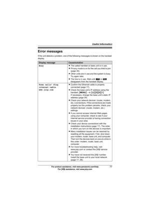 Page 77Useful Information
77For product assistance, visit www.panasonic.com/help
For A assistance, visit www.joip.com
Error messages
If the unit detects a problem, one of the following messages is shown on the handset 
display.
Display messageCause/solution
BusyLThe called handset or base unit is in use.
LPrivacy mode is on for the call you tried to join 
(page 34).
LOther units are in use and the system is busy. 
Try again later.
LThe line is in use. Wait until i or S 
disappears from the handset display.
Free...