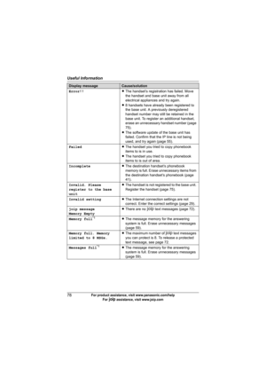 Page 78Useful Information
78For product assistance, visit www.panasonic.com/help
For A assistance, visit www.joip.com
Error!!LThe handset’s registration has failed. Move 
the handset and base unit away from all 
electrical appliances and try again.
L8 handsets have already been registered to 
the base unit. A previously deregistered 
handset number may still be retained in the 
base unit. To register an additional handset, 
erase an unnecessary handset number (page 
75).
LThe software update of the base unit...