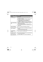 Page 1010
Frequently asked questions
QuestionCause/solution
Why is _ displayed?LThe handset is too far from the base unit. Move closer.
LThe base unit’s AC adaptor is not properly connected. Reconnect 
AC adaptor to the base unit.
LThe handset is not registered to the base unit. Register it.
1Handset: {MENU} (right soft key) (13)2Base unit: Press and hold {x} for about 5 seconds.3Handset: Press {OK}, then wait until a long beep sounds. 
Why am I unable to pair a 
cellular phone to the base 
unit?LDepending on...
