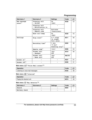 Page 33Sub-menu 1 Sub-menu 2 Settings Code
New message
a
lert *1 Outgoing call
–
O
n/Off On
<
O
ff > #338
53
Outgoing call
– N

otification to –
Outgoing call
– R

emote code Activate
<
I
nactivate >
Base unit beep On  #339
53
Settings Ring count*
 1
2-7 rings
<
4 rings>
Toll saver #211
56
Recording time *
 1
1 min

Greeting only *2#305
56
Remote code *
 1
 #30654
Screen call
– H

andset <
On >
Off #310
56
Screen call
– B

ase unit <
On >
Off #
G 310
Answer on *
 1
––#32751
Answer off *
 1
– –#32851Main menu:...