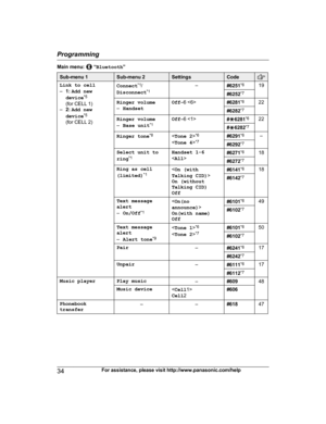 Page 34Main menu:   “
Bluetooth ”Sub-menu 1 Sub-menu 2 Settings Code
Link to cell
–
1

: Add new
device *5
(for CELL 1)
– 2: Add new
device *5
(for CELL 2) Connect
* 1
/
Disconnect *1 –
#6251* 6
19
#6252 *
 7
Ringer volume
– H

andset Off
–6 
#6281* 6
22
#6282 *
 7
Ringer volume
– B

ase unit *1Off
–6 
#G 6281 *6
22
# G 6
282 *7
Ringer tone *
 8
*6
< Tone 4 >*7 #6291
* 6
–
#6292 *
 7
Select unit to
r
 ing *1 Handset 1-6
<
A
ll > #6271
* 6
18
#6272 *
 7
Ring as cell
(
 limited) *1 <
On (with
Talking CID) >
On...