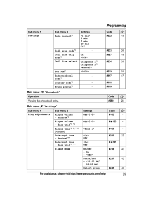 Page 35Sub-menu 1 Sub-menu 2 Settings Code
Settings
Auto connect* 1

3 min
5 min
10 min
Off #632
18
Cell area code *
 1
–#633 20
Cell line only
m
 ode *1 On
<
O
ff > #157
19
Cell line select Cellphone 1*
 5
Cellphone 2 *5
< Manual > #634
20
Set PIN *
 1
 #61920
International
c
 ode *1 –
#117 47
Country code *
 1
–#118
Trunk prefix *
 1
–#119Main menu:  
W 
 “Phonebook ”Operation Code
Viewing the phonebook entry.
#28028Main menu:   “
S
ettings ”Sub-menu 1 Sub-menu 2 Settings Code
Ring adjustments
Ringer volume
–...