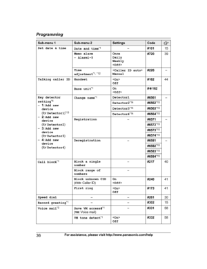 Page 36Sub-menu 1 Sub-menu 2 Settings Code
Set date & time
Date and time* 1
–#10115
Memo alarm
– A

larm1–5 Once
D
aily
Weekly
< Off > #720
39
Time
a
 djustment *1, *12 <
Caller ID auto >
Manual #226
–
Talking caller ID Handset 
Off #162
44
Base unit *
 1
On
 #
G 162
Key detector
s
 etting *4
– 1: Add new
device
(for  Detector1 )*13
– 2: Add new
device
(for  Detector2 )
– 3: Add new
device
(for  Detector3 )
– 4: Add new
device
(for  Detector4 )Change name
* 1
Detector1 #6561–
Detector2 *
 14
#6562* 15
Detector3...