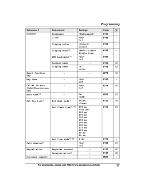 Page 37Sub-menu 1 Sub-menu 2 Settings Code
Display
Wallpaper #181 –
Clock 
Off #198
–
Display color 
Color2 #182
–
Display mode *
 16

Single item #192
–
LCD backlight *
 17

Off #191
–
Handset name –#10442
Display name On  #105
42
Smart function
k
 ey –
–#27816
Key tone –
Off #165
–
Caller ID edit
(
 Caller ID number auto
edit) –

Off #214
45
Auto talk *
 18
–On
<
O
ff > #200
22
Set tel line *
 3
Set dial mode * 1
Pulse
 #120
16
Set flash time *
 1, *19
900 ms

600 ms
400 ms
300 ms
250 ms
200 ms
160 ms
110 ms...