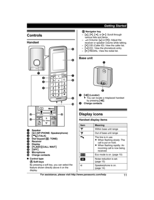 Page 11Controls
Handset
Speaker
M
Z N (SP-PHONE: Speakerphone) M N
 (TALK) Dial keypad (
*:  TONE)Receiver
Display
M
F
LASH NMCALL WAIT NM
OFF N Microphone
Charge contacts
n C

ontrol type  
S
oft keys
By pressing a soft key, you can select the
feature shown directly above it on the
display.  
N
avigator key
– MD N,  MC N,  MF N, or  ME N: Scroll through
various lists and items.
–  (Volume: 
MD N 
 or MC N): Adjust the
receiver or speaker volume while talking.
– MC N CID (Caller ID): View the caller list.
– MF...