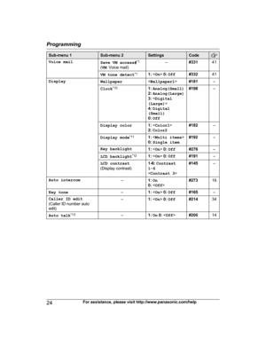 Page 24Sub-menu 1 Sub-menu 2 Settings Code
Voice mail
Save VM access#* 1
( VM : Voice mail) –
#33141
VM tone detect *
 1
1:  0:  Off #332 41
Display Wallpaper#181 –
Clock *
 10
1: Analog(Small)
2:  Analog(Large)
3:  
4:  Digital
(Small)
0:  Off #198
–
Display color 1: 
< Color1 >
2:  Color2 #182
–
Display mode *
 11
1: < Multi items >
0:  Single item #192
–
Key backlight 1: 
< On> 0:  Off #276 –
LCD backlight *
 12
1: < On> 0:  Off #191 –
LCD contrast
(
 Display contrast) 1-6:
 Contrast
1-6
< Contrast 3 >#145...